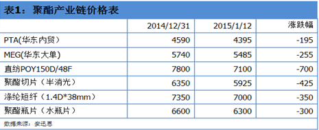 聚酯行業庫存承壓，工廠檢修計劃逐步實施以應對市場挑戰