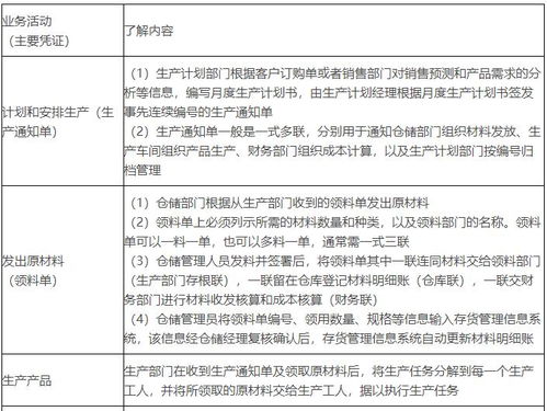 2020年注會 審計 重要知識點 生產(chǎn)與存貨循環(huán)的業(yè)務活動和相關內(nèi)部控制