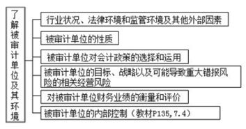 注冊會計師應當從哪些方面了解被審計單位及其環(huán)境