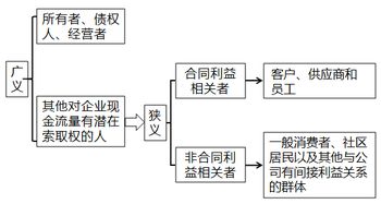 注冊會計師 財管 第一章 財務管理的目標與利益相關(guān)者的要求