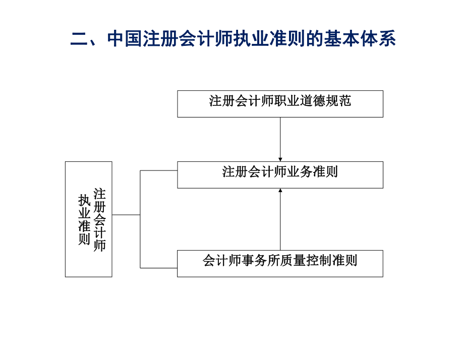 第三章 注冊(cè)會(huì)計(jì)師執(zhí)業(yè)準(zhǔn)則