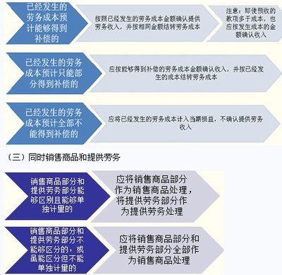 2014年注冊會計師《會計》第十一章:提供勞務(wù)收入 -注冊會計師