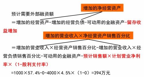 財務(wù)預(yù)測的步驟和方法 2020年注會 財管 重要知識點