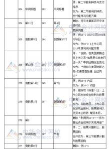 2017年注冊會計師 財務(wù)成本管理 教材變化對比五