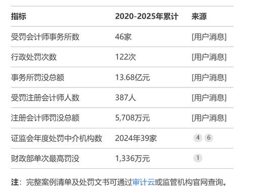 13.68億元 46家證券會計(jì)師事務(wù)所