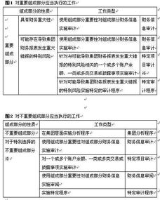 2019年度注冊會計(jì)師考試備考答疑 之十五 審計(jì) 對集團(tuán)財(cái)務(wù)報(bào)表審計(jì)的特殊考慮