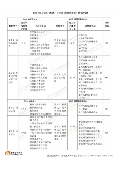 初級(jí)會(huì)計(jì)實(shí)務(wù)vs注會(huì)會(huì)計(jì) 財(cái)務(wù)成本管理科目關(guān)聯(lián)對(duì)比