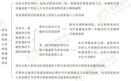 第二十一章會計師事務所業務質量管理 2025年注會審計搶學記憶樹