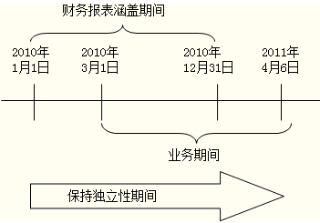 2014年注冊會計師考試《審計》預(yù)習(xí):業(yè)務(wù)期間