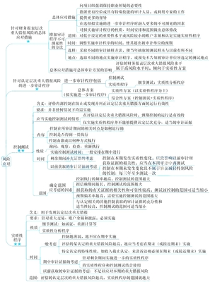 2021年注冊會計師考試《審計》思維導(dǎo)圖第八章