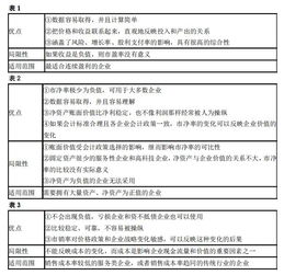 2019年度注冊會計師考試備考答疑 財務成本管理 企業(yè)價值評估